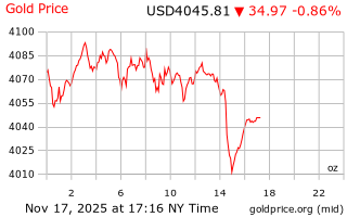 قیمت انس طلا