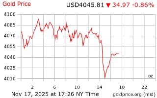 قیمت انس طلا