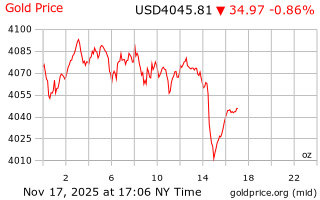 قیمت انس طلا