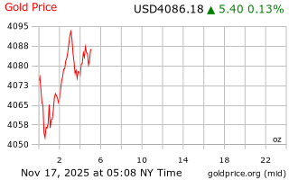 قیمت انس طلا