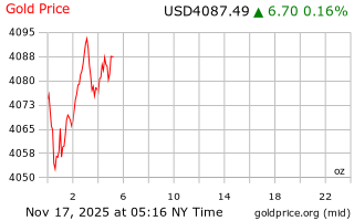 قیمت انس طلا