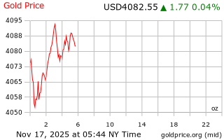 قیمت انس طلا