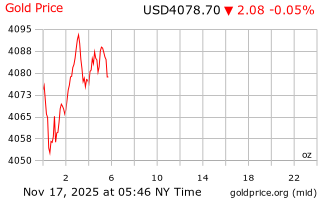 قیمت انس طلا