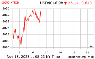 قیمت انس طلا
