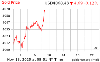 قیمت انس طلا
