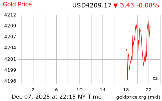 قیمت انس طلا