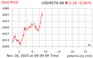 قیمت انس طلا