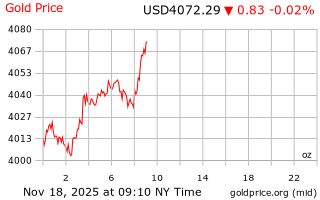 قیمت انس طلا