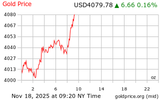 قیمت انس طلا