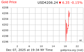 قیمت انس طلا
