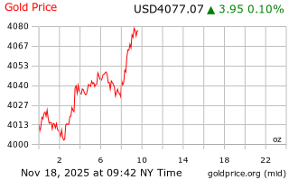 قیمت انس طلا