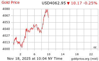 قیمت انس طلا