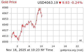 قیمت انس طلا