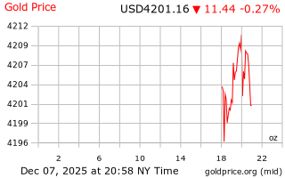 قیمت انس طلا