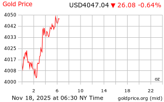 قیمت انس طلا