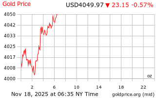 قیمت انس طلا