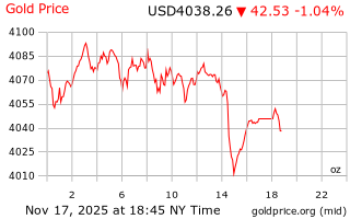 قیمت انس طلا