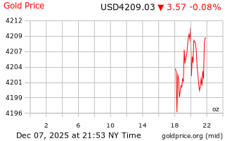 قیمت انس طلا