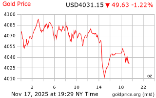 قیمت انس طلا