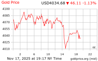 قیمت انس طلا