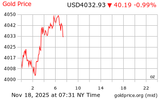 قیمت انس طلا