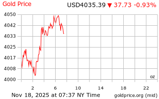 قیمت انس طلا