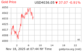 قیمت انس طلا