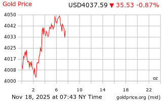 قیمت انس طلا