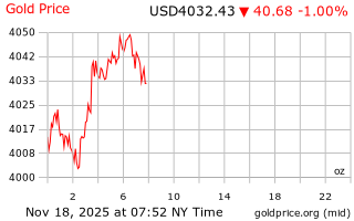 قیمت انس طلا