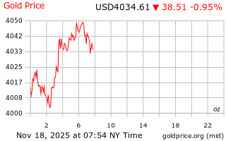 قیمت انس طلا