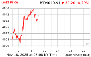 قیمت انس طلا