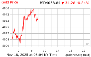 قیمت انس طلا