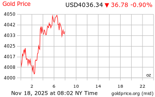 قیمت انس طلا