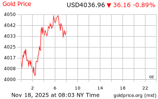 قیمت انس طلا