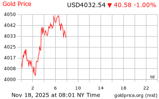 قیمت انس طلا