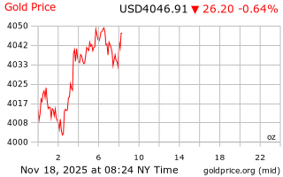 قیمت انس طلا