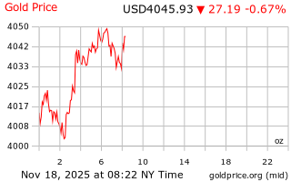 قیمت انس طلا