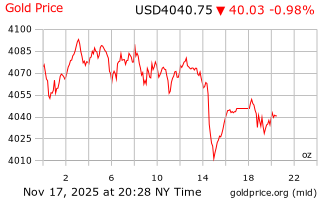قیمت انس طلا