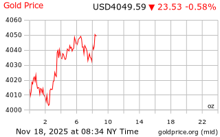 قیمت انس طلا