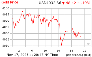 قیمت انس طلا
