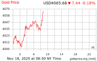 قیمت انس طلا