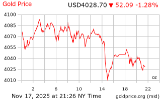 قیمت انس طلا