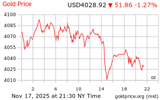 قیمت انس طلا