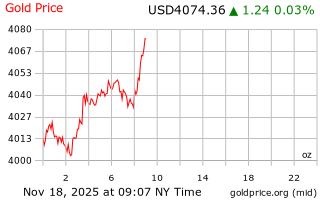 قیمت انس طلا