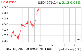 قیمت انس طلا