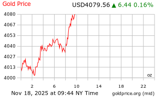 قیمت انس طلا