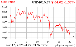 قیمت انس طلا