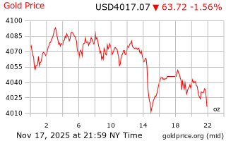 قیمت انس طلا