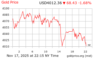 قیمت انس طلا