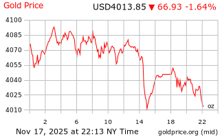 قیمت انس طلا